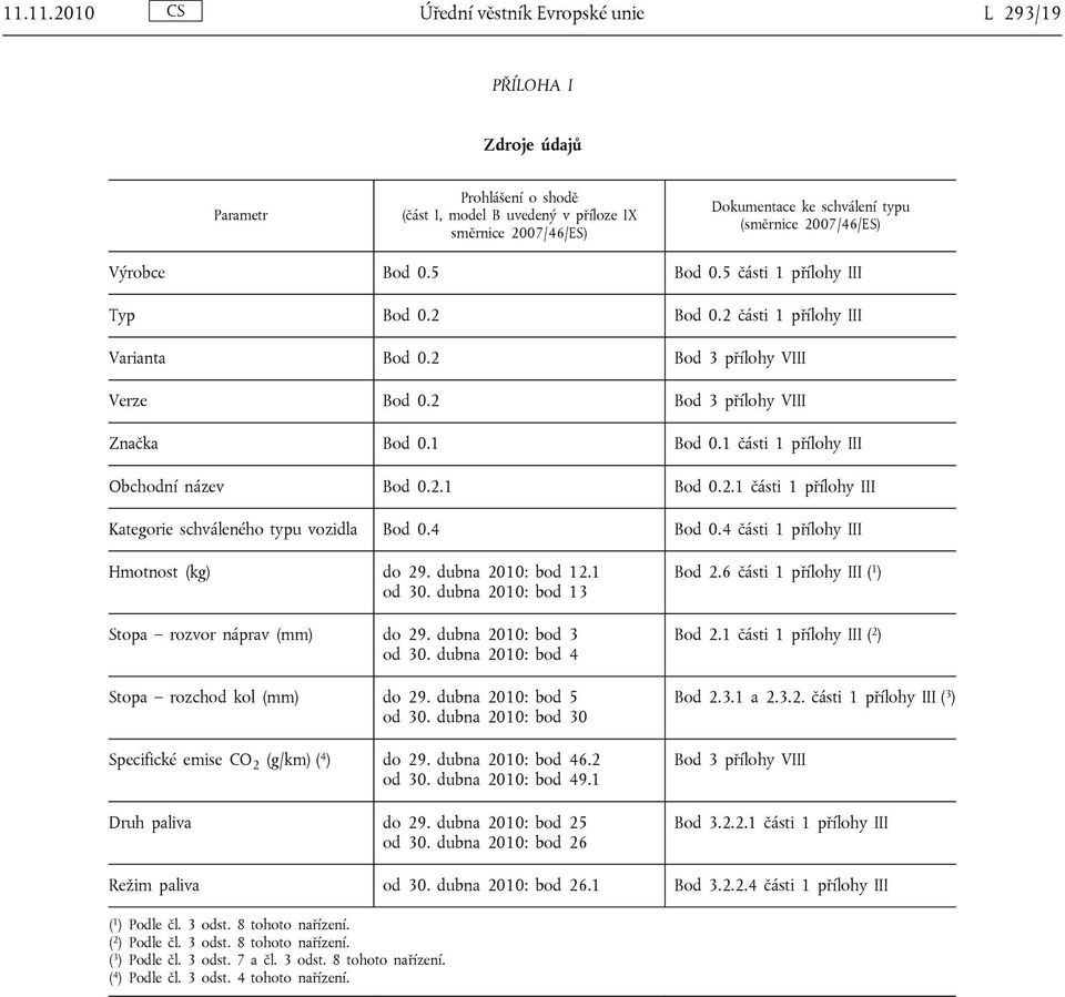 1 části 1 přílohy III Obchodní název Bod 0.2.1 Bod 0.2.1 části 1 přílohy III Kategorie schváleného typu vozidla Bod 0.4 Bod 0.4 části 1 přílohy III Hmotnost (kg) do 29. dubna 2010: bod 12.1 od 30.