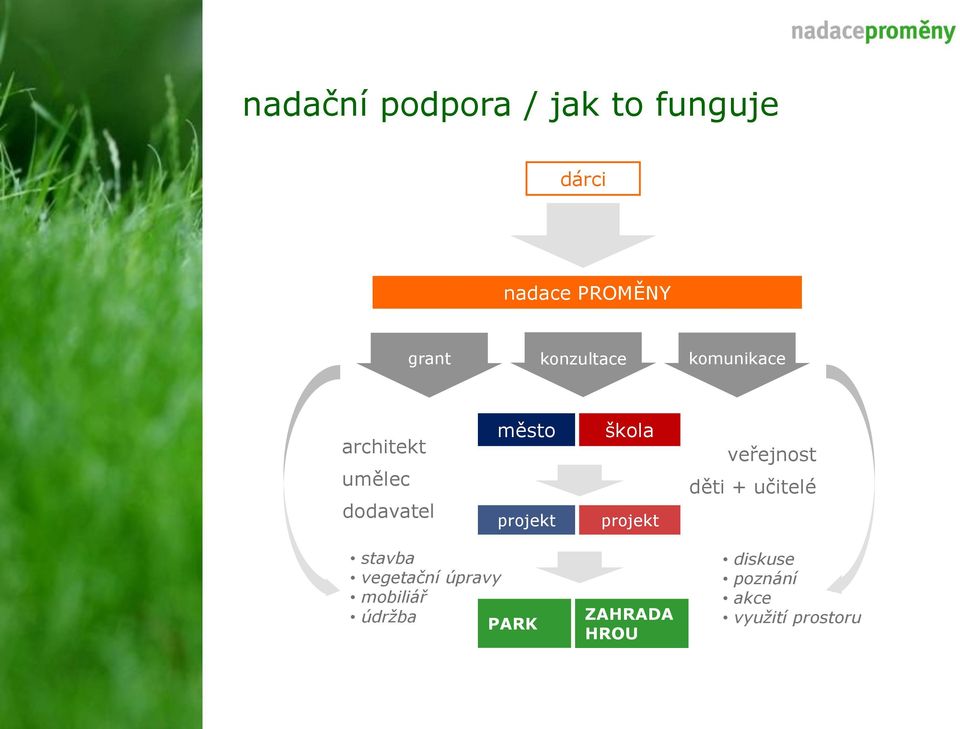škola projekt veřejnost děti + učitelé stavba vegetační úpravy