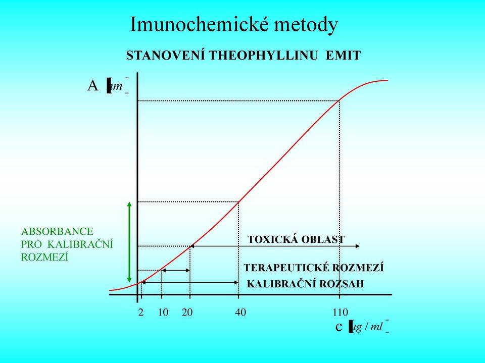 KALIBRAČNÍ ROZMEZÍ TOXICKÁ OBLAST