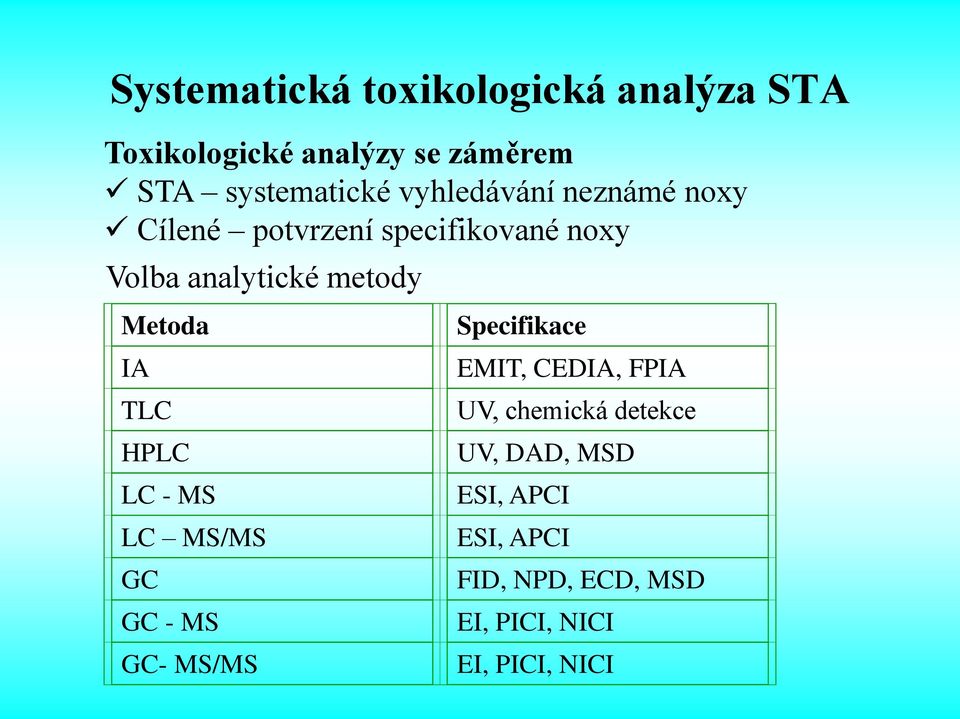 Metoda IA TLC HPLC LC - MS LC MS/MS GC GC - MS GC- MS/MS Specifikace EMIT, CEDIA, FPIA UV,