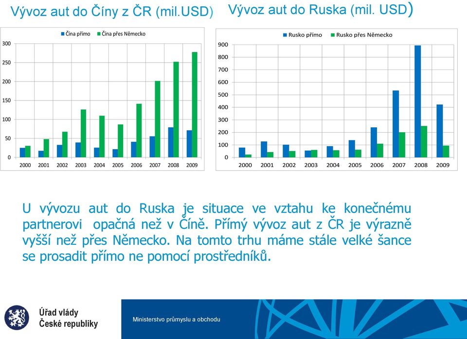2000 2001 2002 2003 2004 2005 2006 2007 2008 2009 0 2000 2001 2002 2003 2004 2005 2006 2007 2008 2009 U vývozu aut do Ruska je