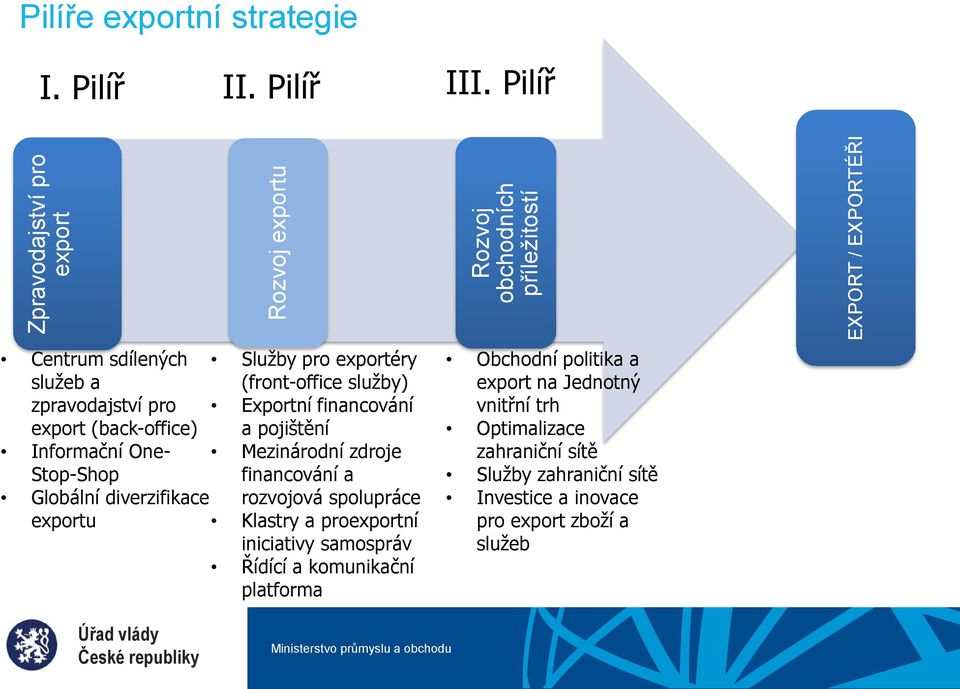 (front-office služby) Exportní financování a pojištění Mezinárodní zdroje financování a rozvojová spolupráce Klastry a proexportní iniciativy samospráv