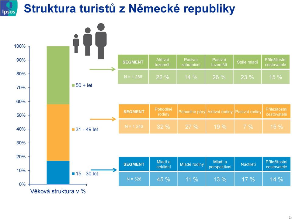 rodiny Pasivní rodiny Příležitostní cestovatelé 40 31-49 let N = 1 243 32 27 19 7 15 30 20 10 0 Věková struktura v