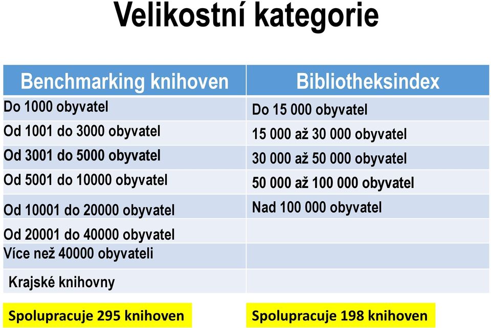 obyvateli Bibliotheksindex Do 15 000 obyvatel 15 000 až 30 000 obyvatel 30 000 až 50 000 obyvatel 50 000