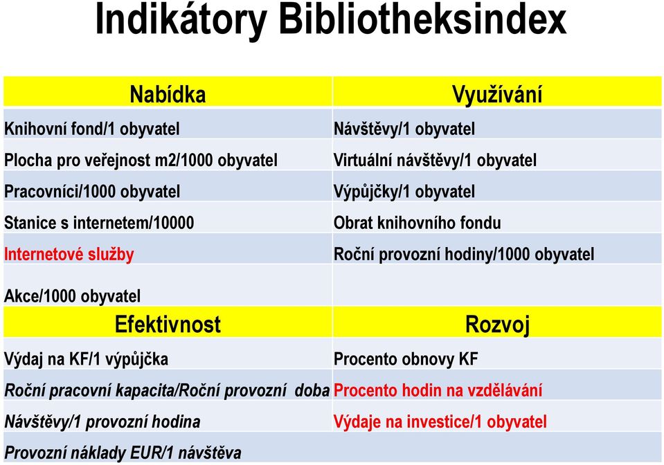 fondu Roční provozní hodiny/1000 obyvatel Akce/1000 obyvatel Efektivnost Výdaj na KF/1 výpůjčka Procento obnovy KF Rozvoj Roční pracovní