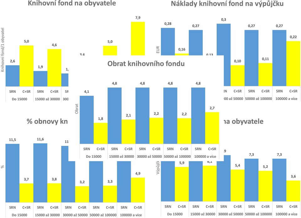 50000 až 100000 100000 a více 1,8 % obnovy knihovního fondu 2,1 2,2 2,2 2,7 Výpůjčky na obyvatele 11,5 11,6 11,1 10,2 10,8 10,8 9,4 Do 15000 15000 až 30000 30000 až 50000 50000 až 100000 100000 a