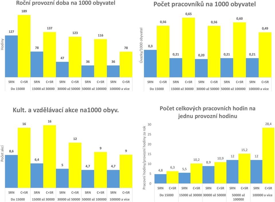 až 100000 100000 a více Kult. a vzdělávací akce na1000 obyv.