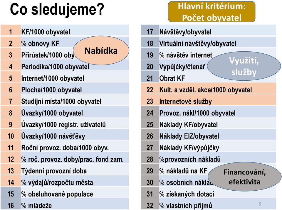 Úvazky/1000 registr. uživatelů 10 Úvazky/1000 návšťěvy 11 Roční provoz. doba/1000 obyv. 12 % roč. provoz. doby/prac. fond zam.