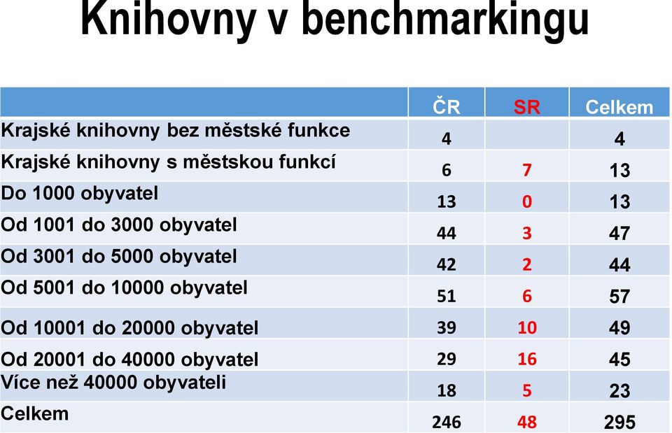 obyvatel ČR SR Celkem 4 4 6 7 13 13 0 13 44 3 47 42 2 44 51 6 57 Od 10001 do 20000 obyvatel