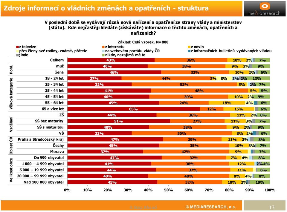 Kde nejčastěji hledáte (získáváte) informace o těchto změnách, opatřeních a nařízeních?