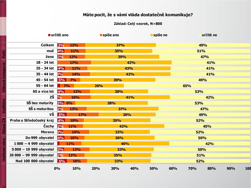 42% 41% 45-54 let 5% 7% 39% 49% 55-64 let 7% 26% 65% 65 a více let 4% 13% 30% 53% ZŠ 2% 16% 41% 42% SŠ bez maturity 3% 6% 38% 53% SŠ s maturitou 2% 13% 37% 47% VŠ 5% 17% 30% 49% Praha a