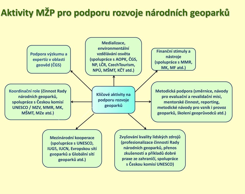 ) Klíčové aktivity na podporu rozvoje geoparků Metodická podpora (směrnice, návody pro evaluační a revalidační misi, mentorské činnost, reporting, metodické návody pro vznik i provoz geoparků,