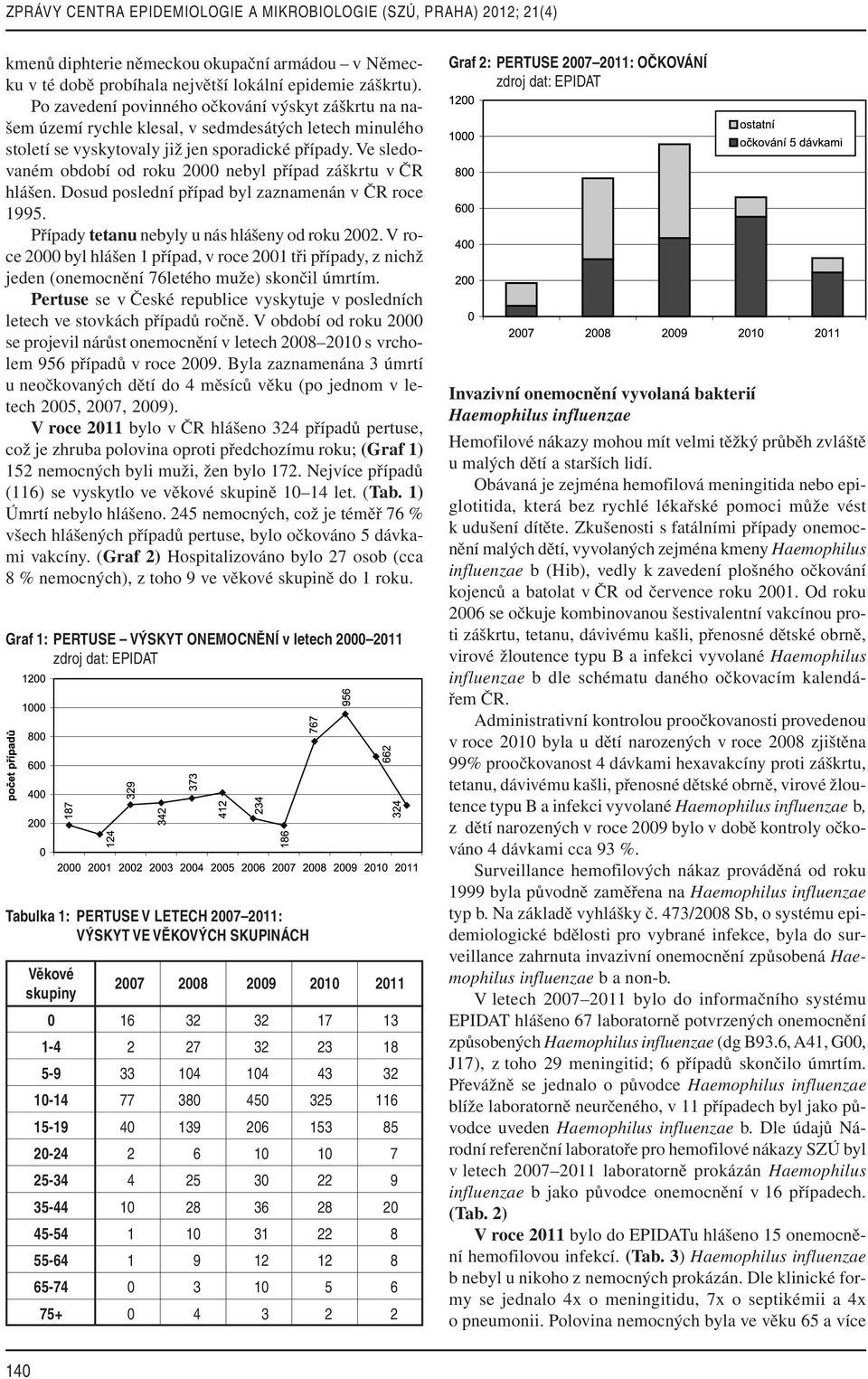 Ve sledovaném období od roku 2000 nebyl případ záškrtu v ČR hlášen. Dosud poslední případ byl zaznamenán v ČR roce 1995. Případy tetanu nebyly u nás hlášeny od roku 2002.