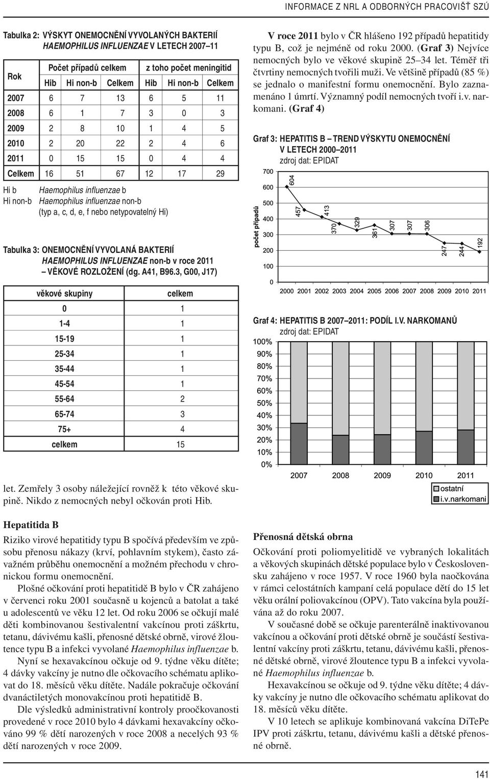 non-b (typ a, c, d, e, f nebo netypovatelný Hi) V roce 2011 bylo v ČR hlášeno 192 případů hepatitidy typu B, což je nejméně od roku 2000. (Graf 3) Nejvíce nemocných bylo ve věkové skupině 25 34 let.