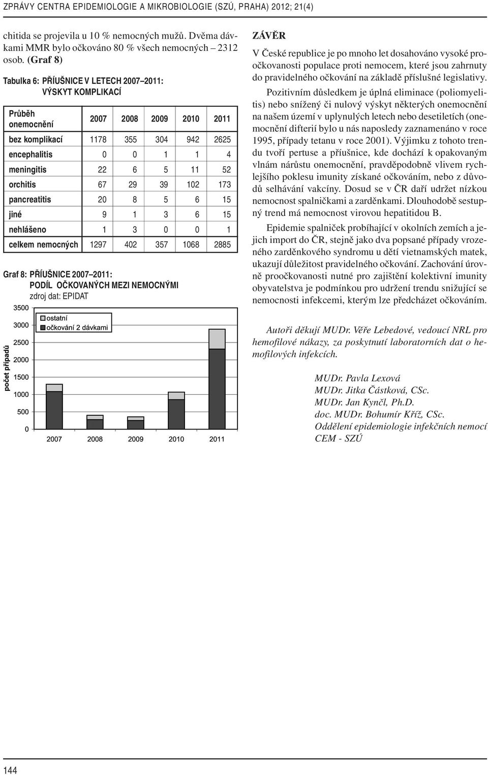 orchitis 67 29 39 102 173 pancreatitis 20 8 5 6 15 jiné 9 1 3 6 15 nehlášeno 1 3 0 0 1 celkem nemocných 1297 402 357 1068 2885 Graf 8: PŘÍUŠNICE 2007 2011: PODÍL OČKOVANÝCH MEZI NEMOCNÝMI ZÁVĚR V