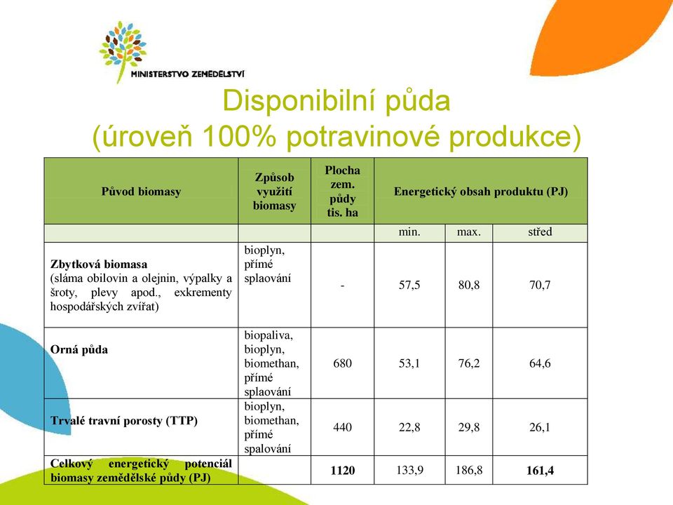 ha Energetický obsah produktu (PJ) min. max.