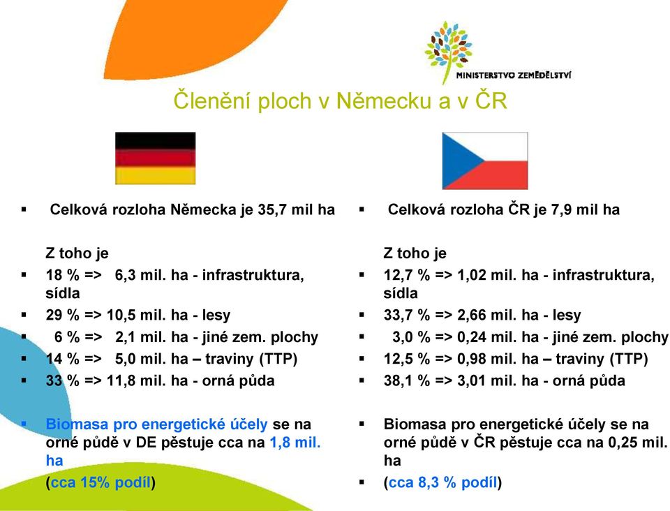 ha - orná půda Z toho je 12,7 % => 1,02 mil. ha - infrastruktura, sídla 33,7 % => 2,66 mil. ha - lesy 3,0 % => 0,24 mil. ha - jiné zem. plochy 12,5 % => 0,98 mil.