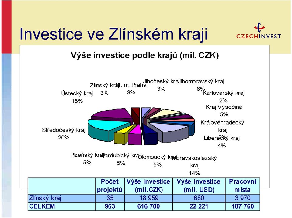 Praha 3% Jihočeský kraj 3% Jihomoravský kraj 8% Karlovarský kraj 2% Kraj Vysočina 5% Plzeňský kraj Pardubický kraj