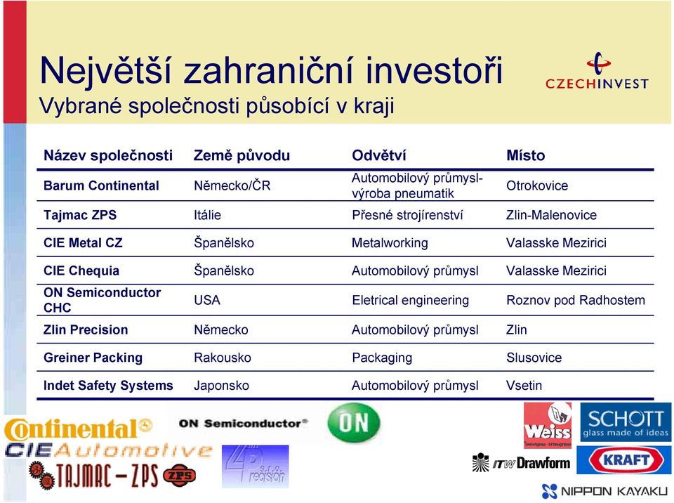 Valasske Mezirici CIE Chequia Španělsko Automobilový průmysl Valasske Mezirici ON Semiconductor CHC USA Eletrical engineering Roznov pod