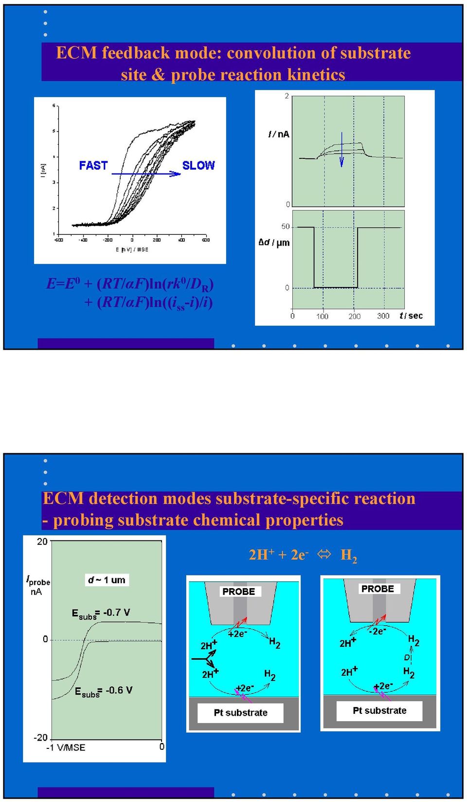 (RT/αF)ln((i ss -i)/i) ECM detection modes
