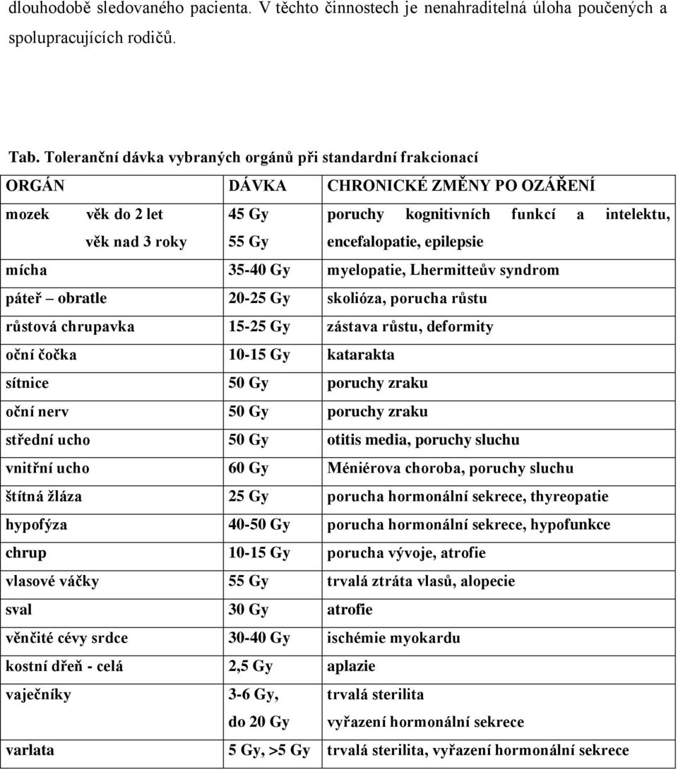 encefalopatie, epilepsie mícha 35-40 Gy myelopatie, Lhermitteův syndrom páteř obratle 20-25 Gy skolióza, porucha růstu růstová chrupavka 15-25 Gy zástava růstu, deformity oční čočka 10-15 Gy