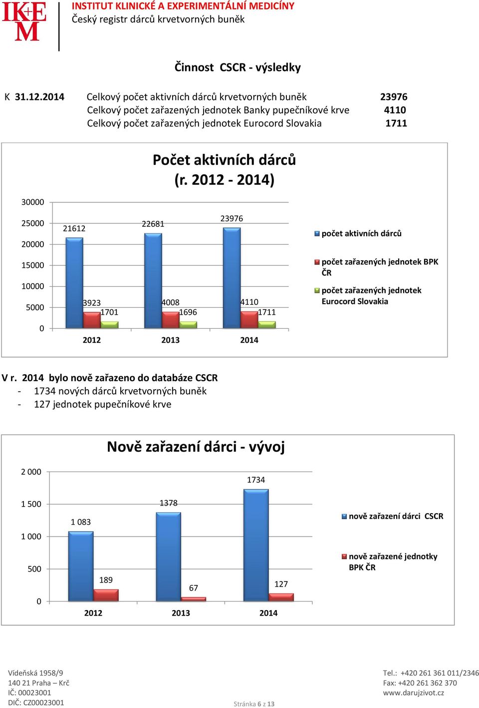 Slovakia 1711 Počet aktivních dárců (r.