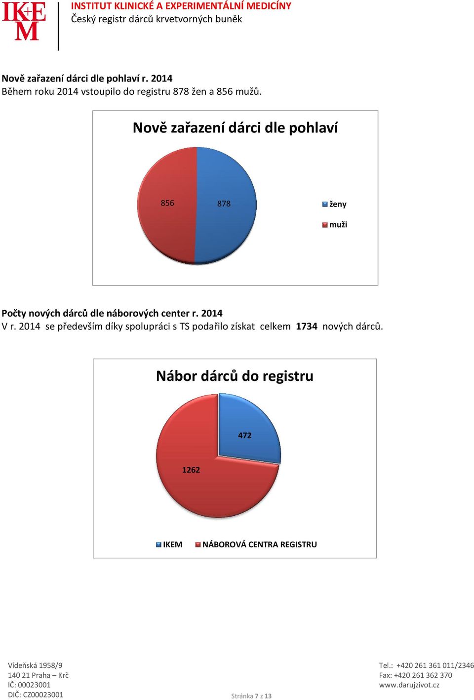 Nově zařazení dárci dle pohlaví 856 878 ženy muži Počty nových dárců dle náborových