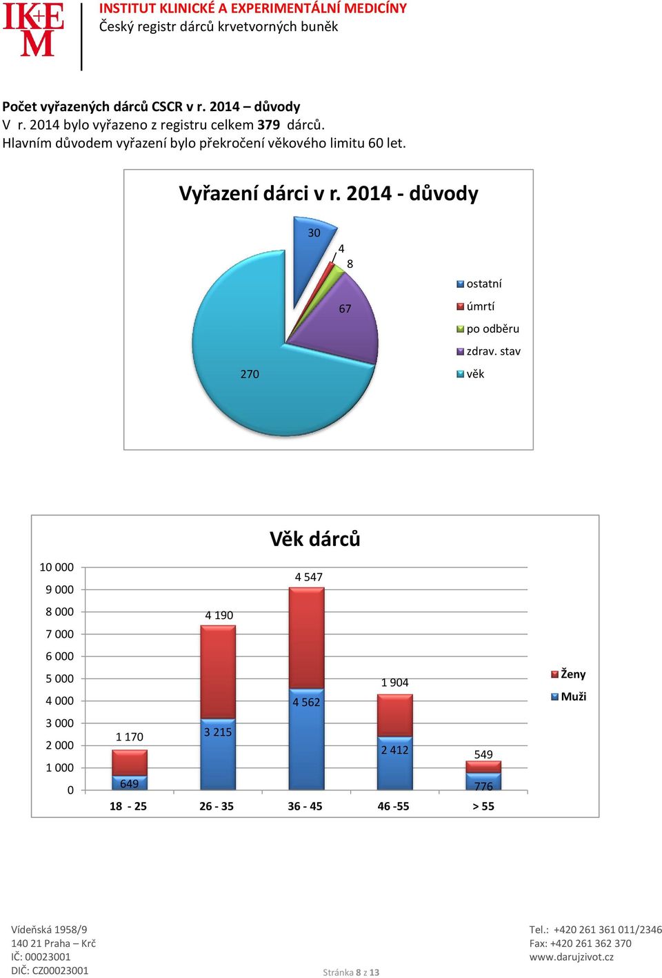 214 - důvody 27 3 4 8 67 ostatní úmrtí po odběru zdrav.