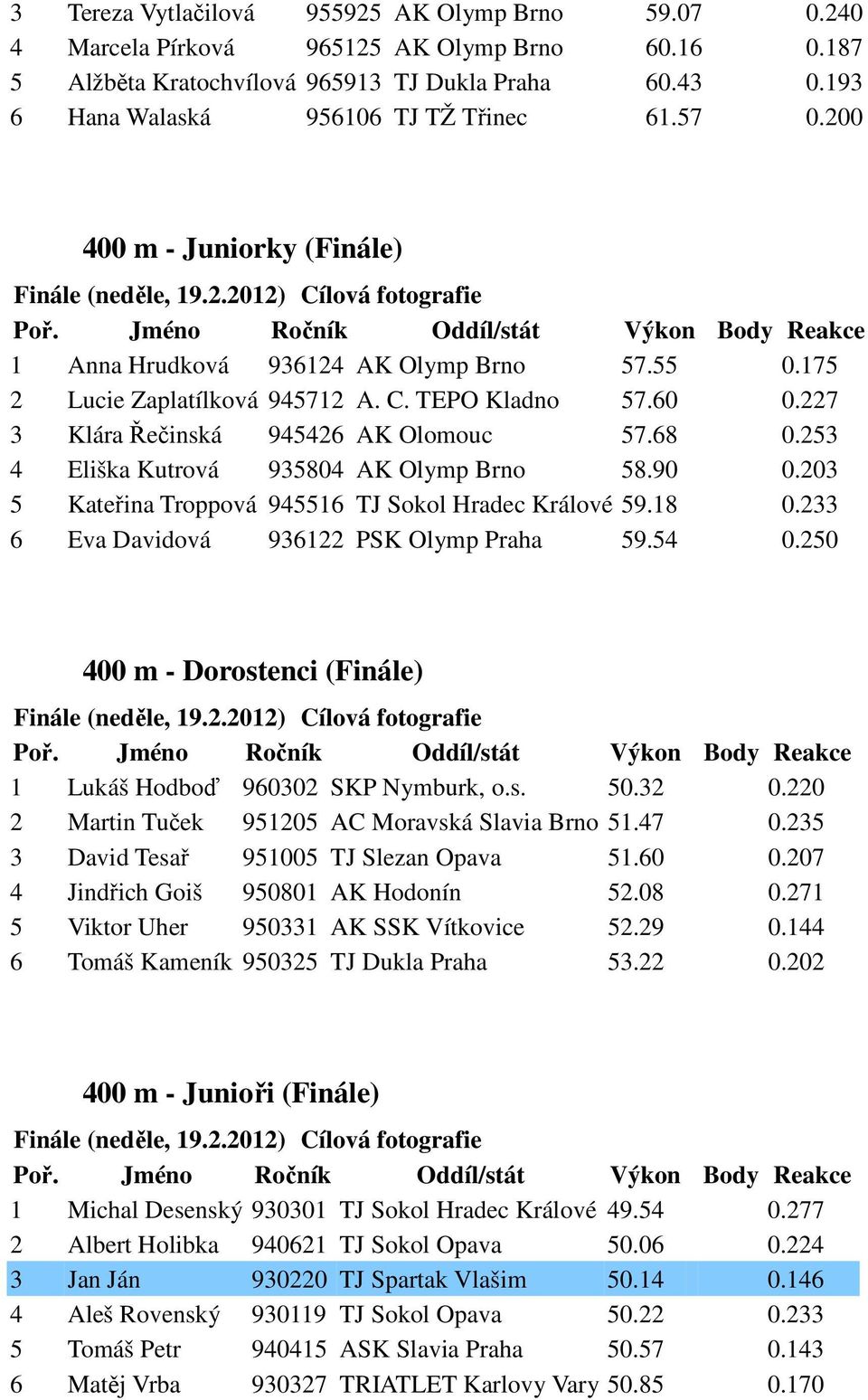 175 2 Lucie Zaplatílková 945712 A. C. TEPO Kladno 57.60 0.227 3 Klára Řečinská 945426 AK Olomouc 57.68 0.253 4 Eliška Kutrová 935804 AK Olymp Brno 58.90 0.