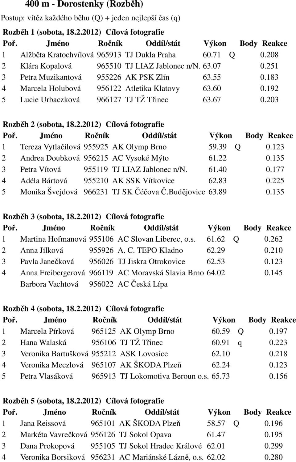 192 5 Lucie Urbaczková 966127 TJ TŽ Třinec 63.67 0.203 Rozběh 2 (sobota, 18.2.2012) Cílová fotografie 1 Tereza Vytlačilová 955925 AK Olymp Brno 59.39 Q 0.