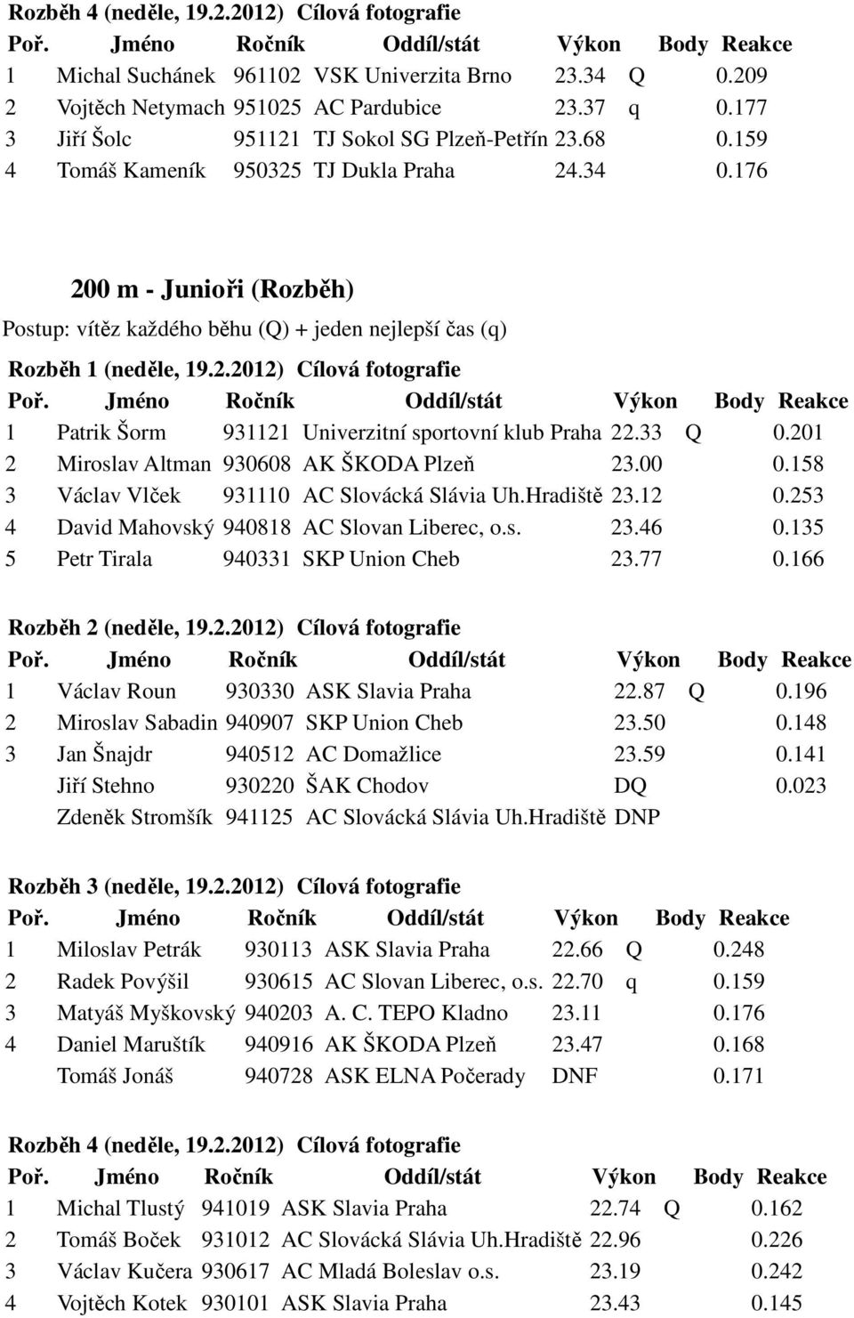 176 200 m - Junioři (Rozběh) Postup: vítěz každého běhu (Q) + jeden nejlepší čas (q) Rozběh 1 (neděle, 19.2.2012) Cílová fotografie 1 Patrik Šorm 931121 Univerzitní sportovní klub Praha 22.33 Q 0.