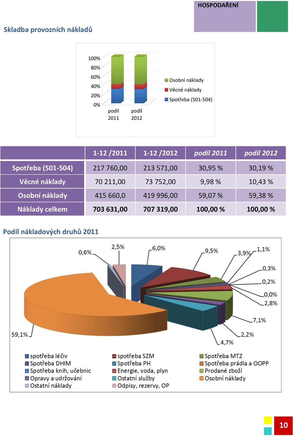 23 57,00 30,95 % 30,9 % Věcné náklady 70 2,00 73 752,00 9,98 % 0,43 % Osobní náklady 45 660,0 49