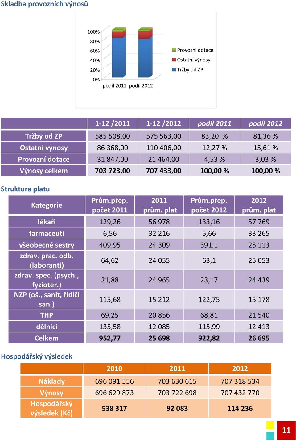 zdrav. prac. odb. (laboranti) zdrav. spec. (psych., fyzioter.) NZP (oš., sanit, řidiči san.) THP dělníci Celkem Prům.přep. počet 20 20 prům. plat Prům.přep. počet 202 202 prům.