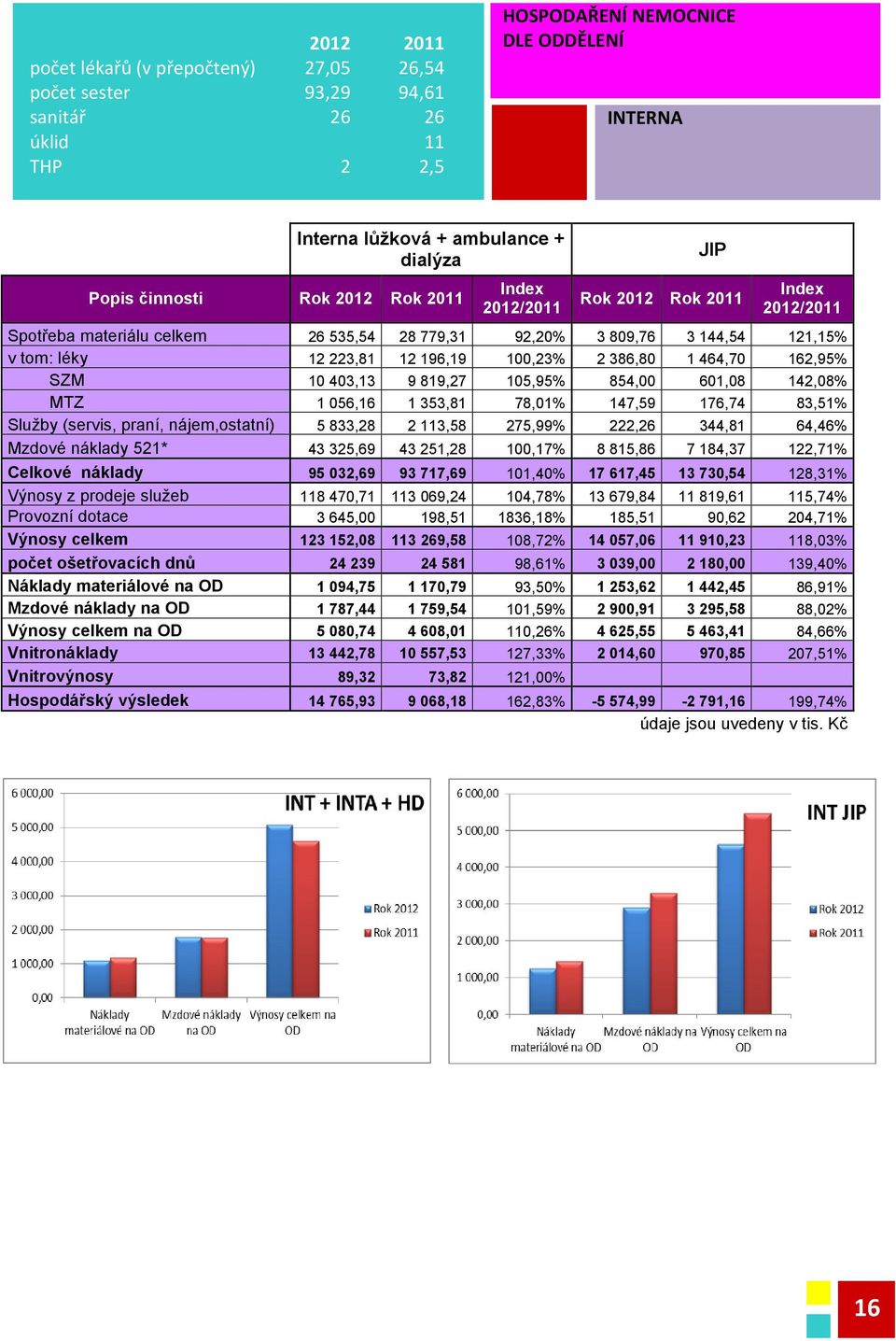 Náklady materiálové na OD Mzdové náklady na OD Výnosy celkem na OD Vnitronáklady Vnitrovýnosy Hospodářský výsledek Rok 202 Rok 20 Index 202/20 26 535,54 2 223,8 0 403,3 056,6 5 833,28 28 779,3 2 96,9
