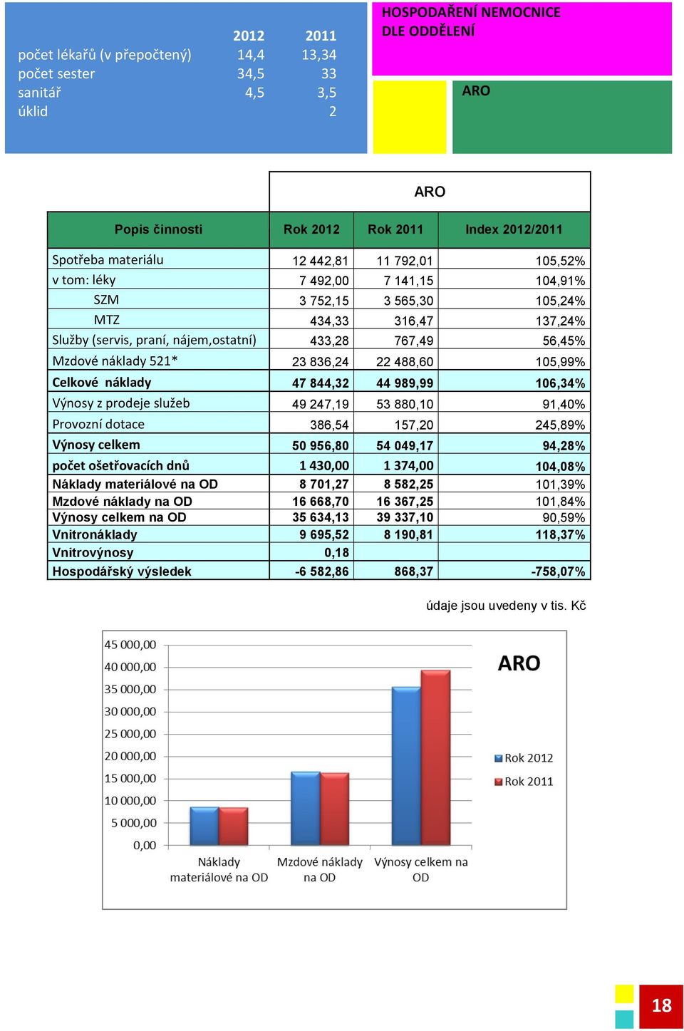488,60 05,99% Celkové náklady Výnosy z prodeje služeb Provozní dotace Výnosy celkem počet ošetřovacích dnů 47 844,32 44 989,99 06,34% 49 247,9 53 880,0 9,40% 386,54 57,20 245,89% 50 956,80 54 049,7