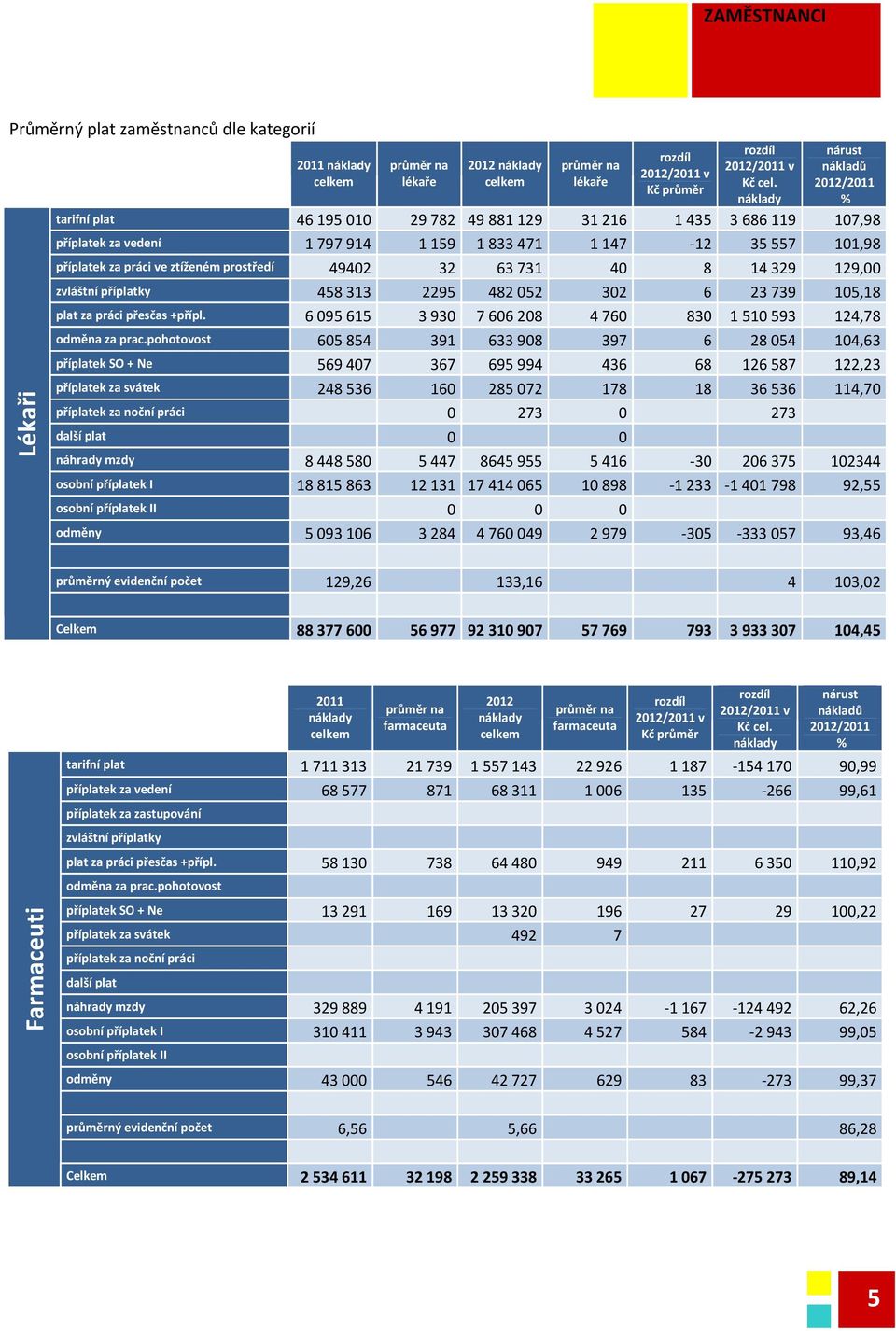 pohotovost Lékaři příplatek SO + Ne příplatek za svátek 46 95 00 797 94 49402 458 33 6 095 65 605 854 569 407 248 536 5 093 06 29,26 33,6 88 377 600 56 977 92 30 907 další plat osobní příplatek I 8