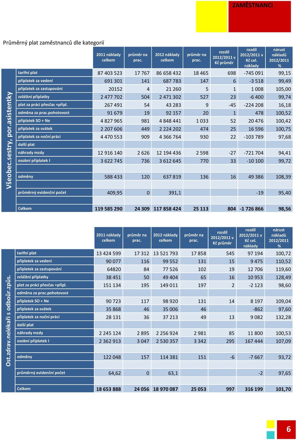 pohotovost příplatek SO + Ne příplatek za svátek příplatek za noční práci 202 náklady celkem průměr na prac. rozdíl 202/20 v Kč průměr rozdíl 202/20 v Kč cel.
