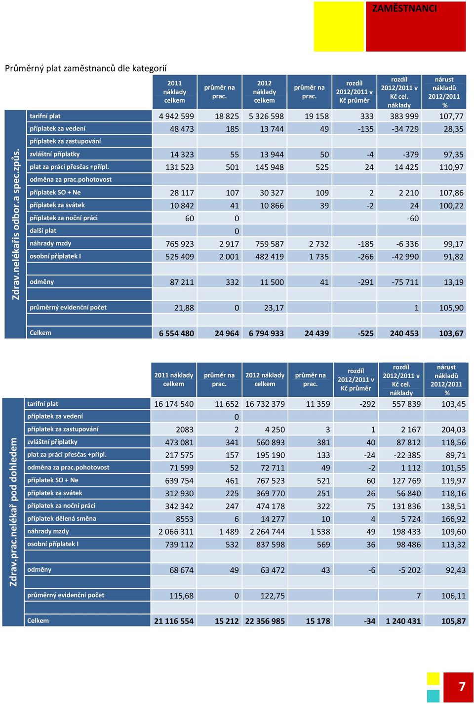 náklady nárust nákladů 202/20 % 4 942 599 48 473 8 825 85 5 326 598 3 744 9 58 49 333-35 383 999-34 729 07,77 28,35 4 323 3 523 55 50 3 944 45 948 50 525-4 24-379 4 425 97,35 0,97 28 7 0 842 60 30