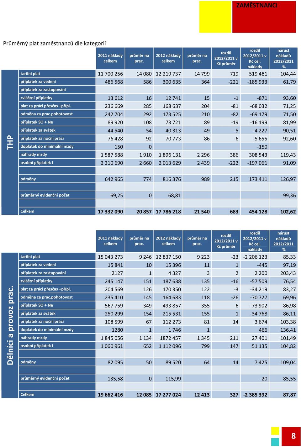 náklady 4 799 364 79-22 59 48-85 933 04,44 6,79 93,60 7,25 7,50 8,99 90,5 92,60 9,43 9,09 26,97 průměr na prac.