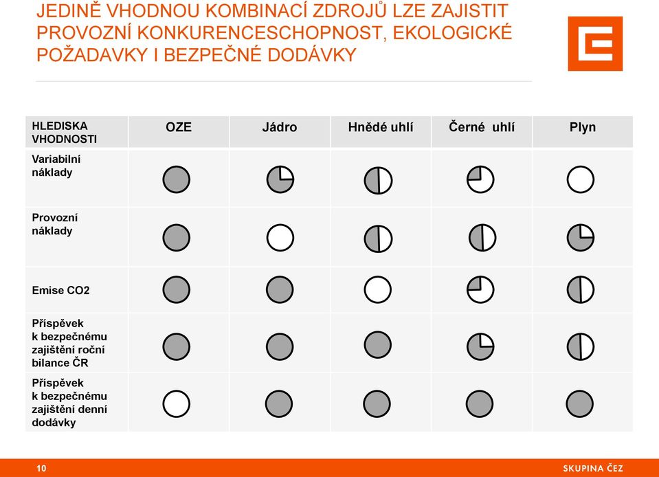 OZE Jádro Hnědé uhlí Černé uhlí Plyn Provozní náklady Emise CO2 Příspěvek k