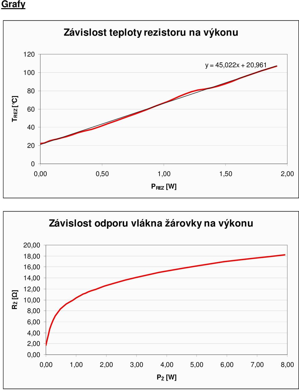 Závislost odporu vlákna žárovky na výkonu, Ž [Ω]