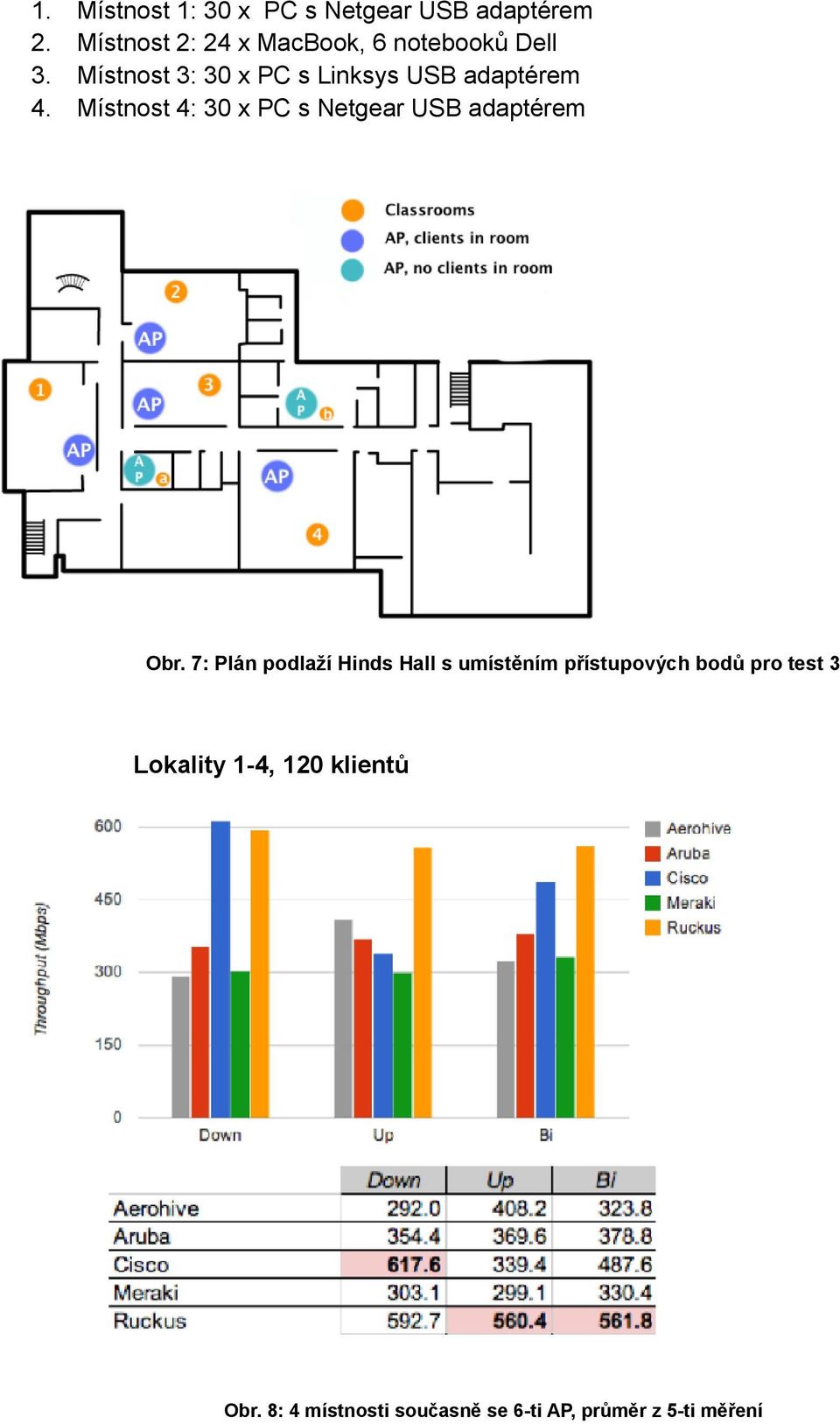 Místnost 3: 30 x PC s Linksys USB adaptérem 4.