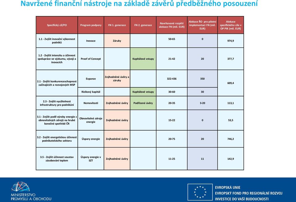 2 - Zvýšit intenzitu a účinnost spolupráce ve výzkumu, vývoji a inovacích Proof of Concept Kapitálové vstupy 21-42 20 377,7 2.