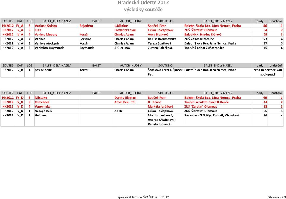 HK2012 IV_A 7 Variace Corsaire Charles Adam Denisa Boruszewska ZUŠ Valašské Meziříčí 23 4 HK2012 IV_A 3 Variace otrokyně Korzár Charles Adam Tereza Špačková Baletní škola Bca.