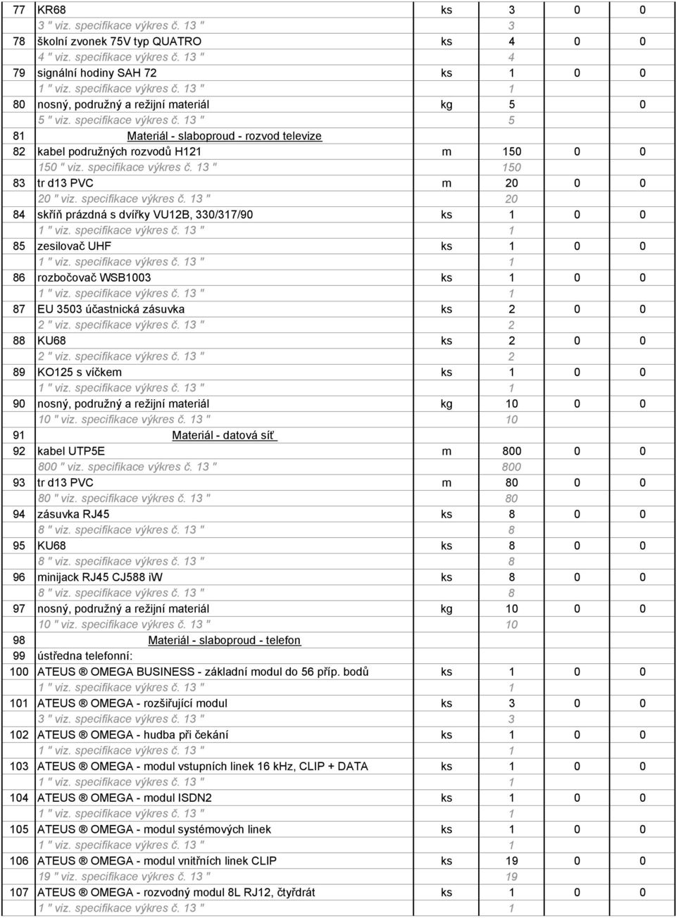 13 " 150 83 tr d13 PVC m 20 0 0 84 skříň prázdná s dvířky VU12B, 330/317/90 ks 1 0 0 85 zesilovač UHF ks 1 0 0 86 rozbočovač WSB1003 ks 1 0 0 87 EU 3503 účastnická zásuvka ks 2 0 0 88 KU68 ks 2 0 0
