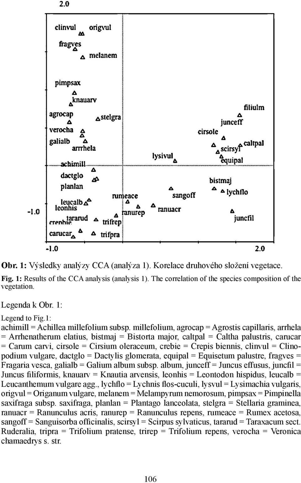 millefolium, agrocap = Agrostis capillaris, arrhela = Arrhenatherum elatius, bistmaj = Bistorta major, caltpal = Caltha palustris, carucar = Carum carvi, cirsole = Cirsium oleraceum, crebie = Crepis