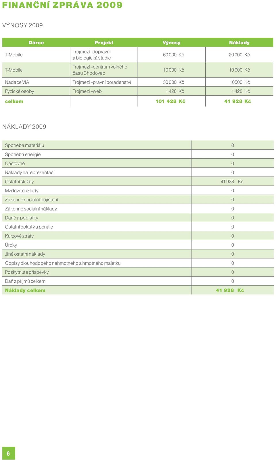 Spotřeba energie 0 Cestovné 0 Náklady na reprezentaci 0 Ostatní služby 41 928 Kč Mzdové náklady 0 Zákonné sociální pojištění 0 Zákonné sociální náklady 0 Daně a poplatky 0 Ostatní