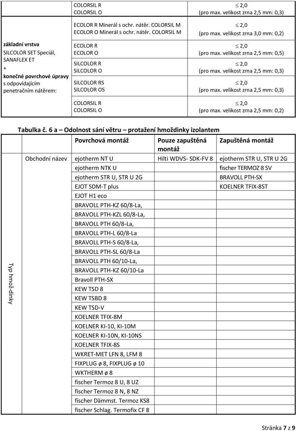 6 a Odolnost sání větru protažení hmoždinky izolantem Povrchová montáž Pouze zapuštěná Zapuštěná montáž montáž Obchodní název ejotherm NT U Hilti WDVS- SDK-FV 8 ejotherm STR U, STR U 2G ejotherm NTK