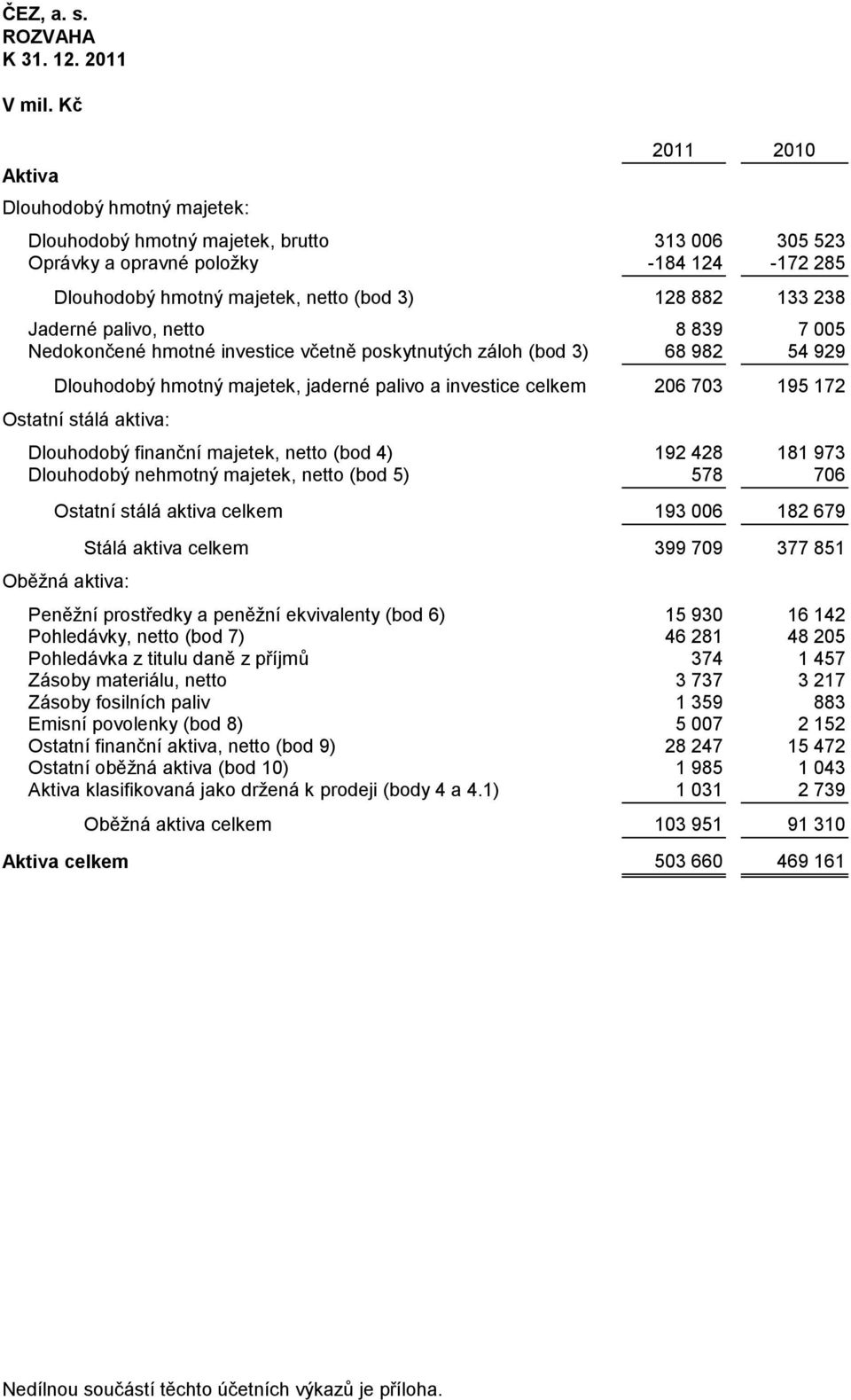 palivo, netto 8 839 7 005 Nedokončené hmotné investice včetně poskytnutých záloh (bod 3) 68 982 54 929 Dlouhodobý hmotný majetek, jaderné palivo a investice celkem 206 703 195 172 Ostatní stálá