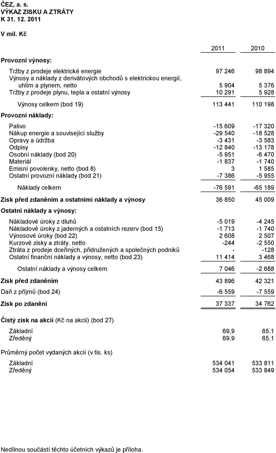 ostatní výnosy 10 291 5 928 Výnosy celkem (bod 19) 113 441 110 198 Provozní náklady: Palivo -15 609-17 320 Nákup energie a související služby -29 540-18 528 Opravy a údržba -3 431-3 583 Odpisy -12